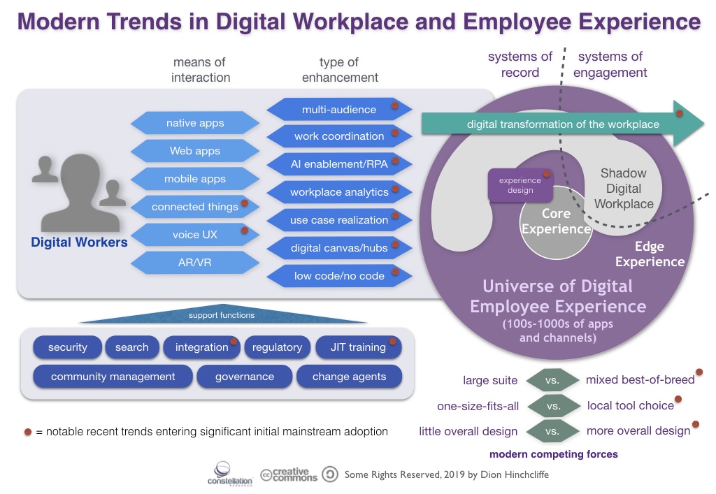 Modern Trends in Digital Workplace and Employee Experience