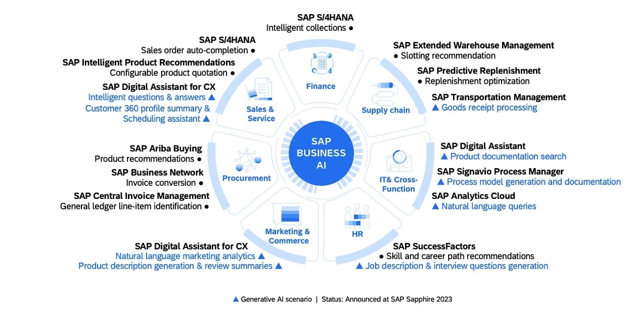 SAP aims to infuse generative AI throughout its applications: Here's  everything from SAP Sapphire 2023