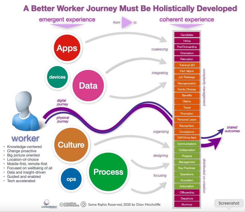 A Better Worker Journey and Employee Experience Is Being Holistically Defined