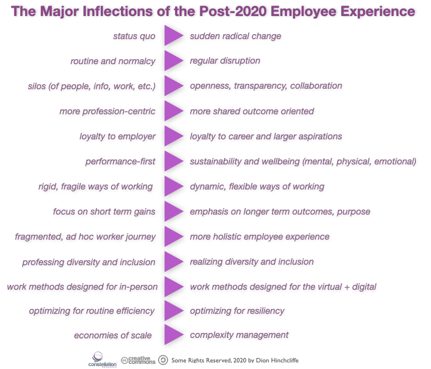 The Major Inflections of the Post-2020 Employee Experience