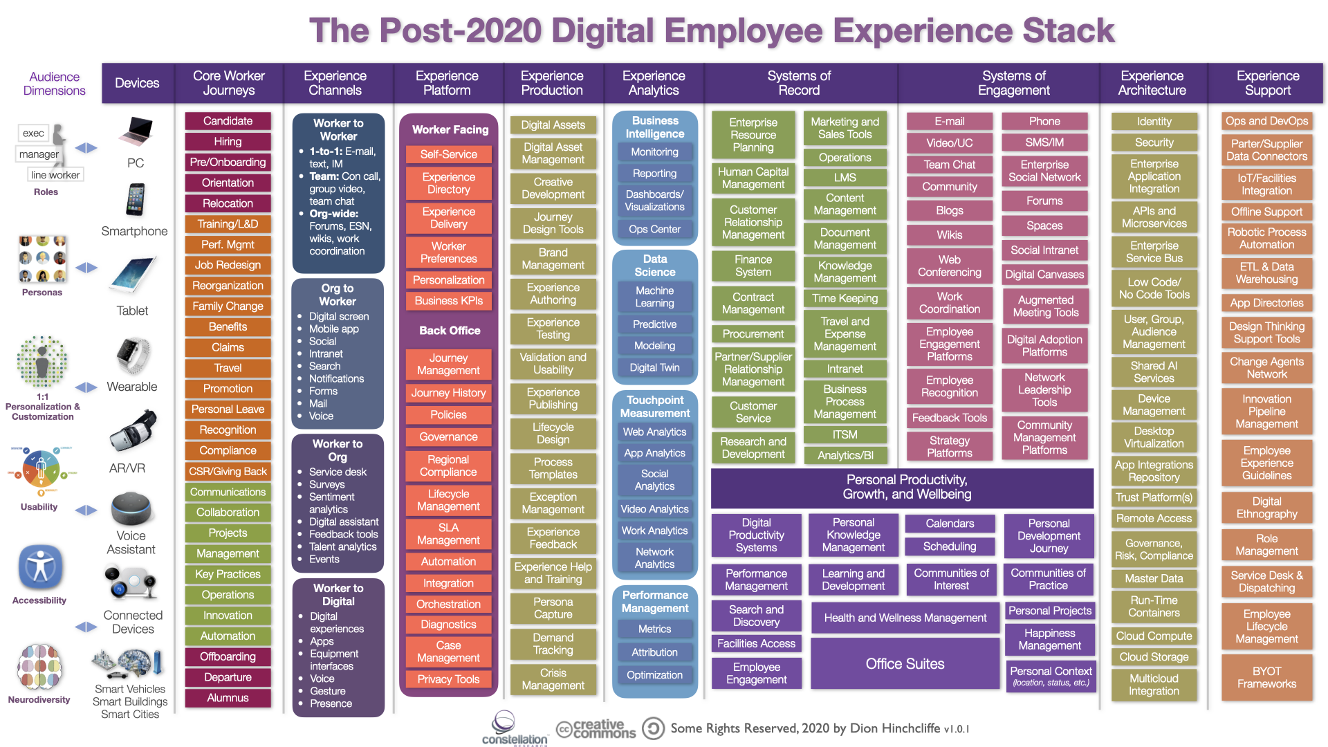 The Post-2020 Digital Workplace and Employee Experience Stack