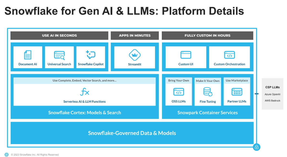 Snowflake launches LLM-driven Document AI and more at annual conference