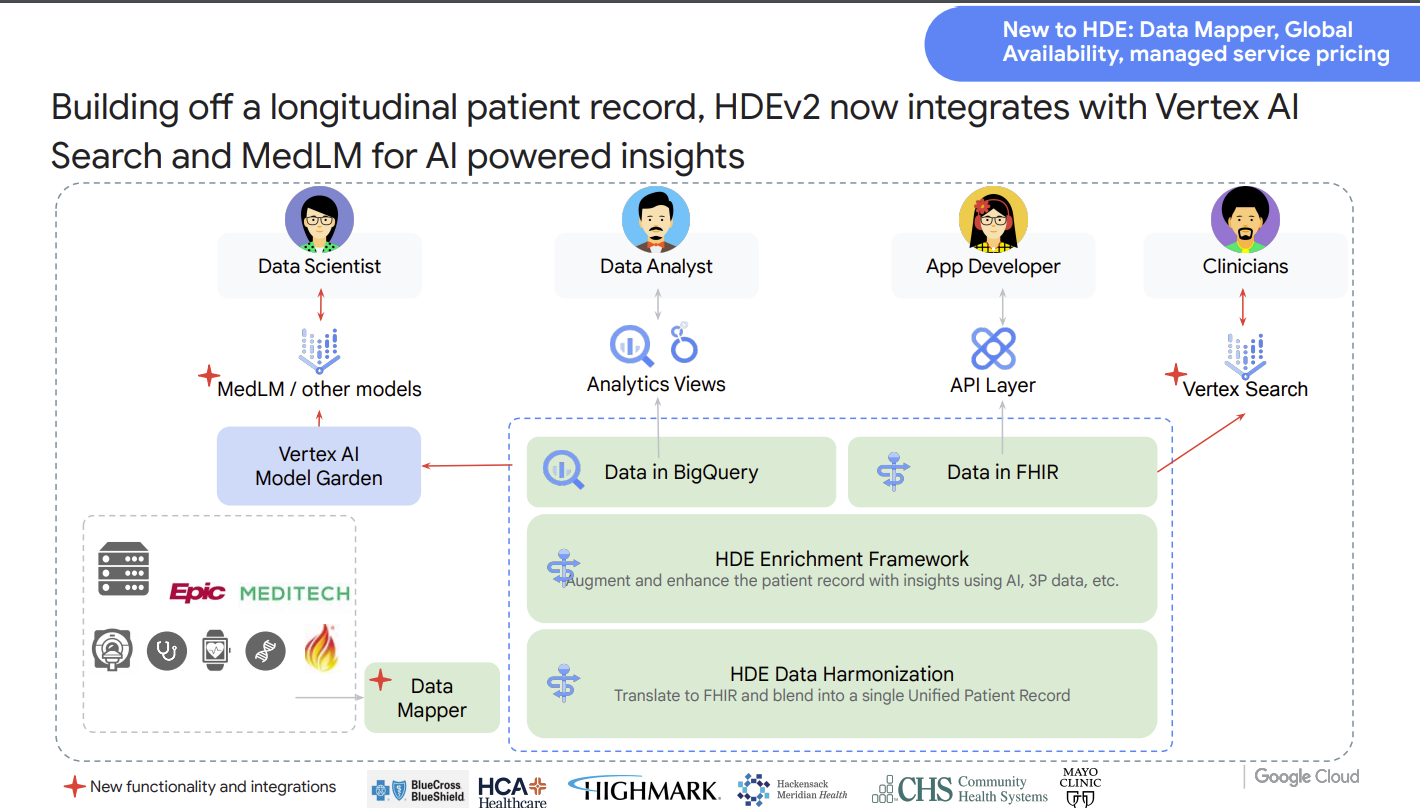 Google Cloud's healthcare push accelerates with Vertex AI, MedLM ...