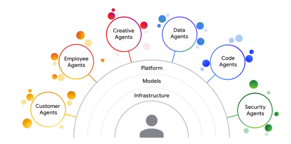 Google Cloud Next: The role of genAI agents, enterprise use cases ...