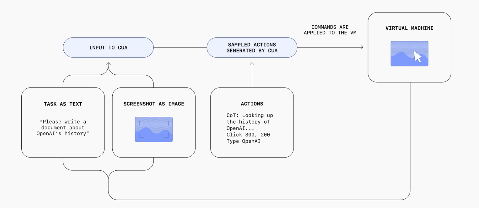 OpenAI launches Operator, eyes AI agents without APIs ...