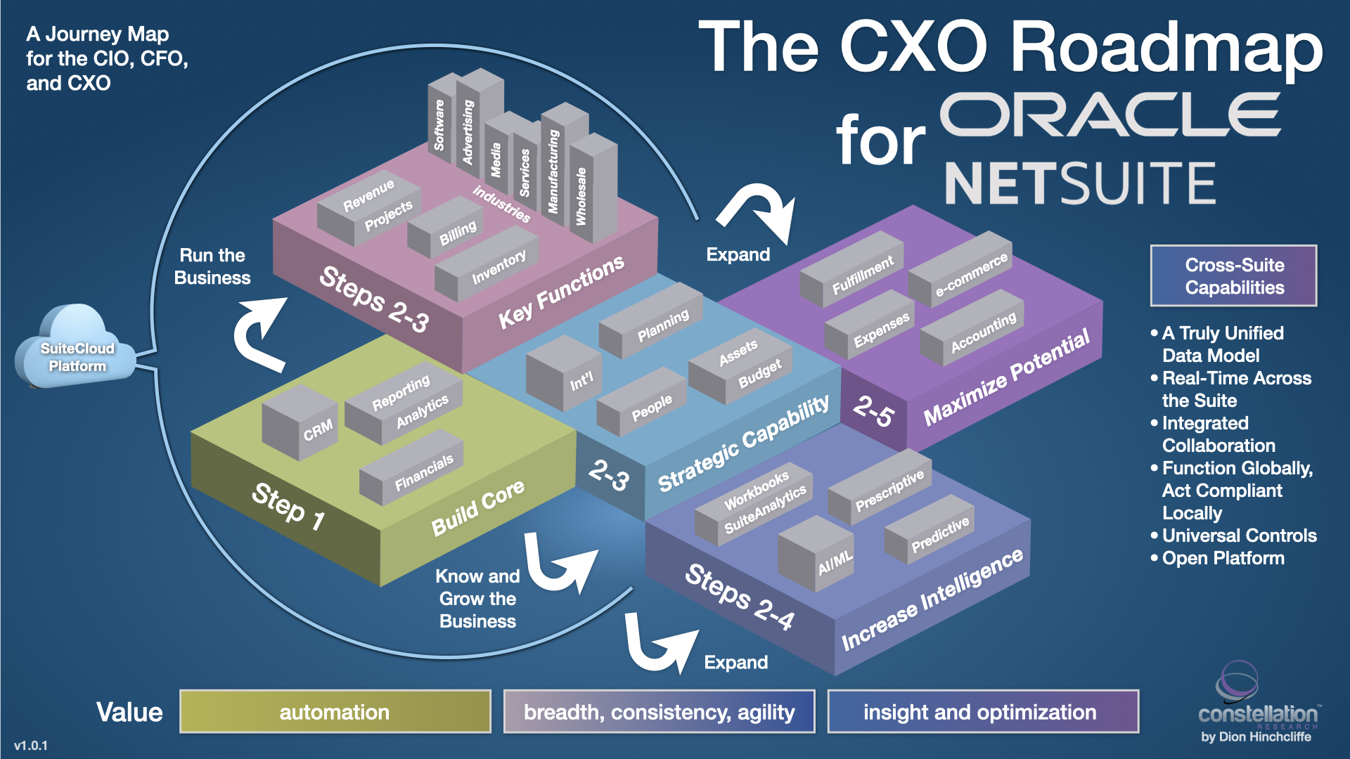 An Oracle NetSuite Roadmap for the CIO and CFO Constellation Research