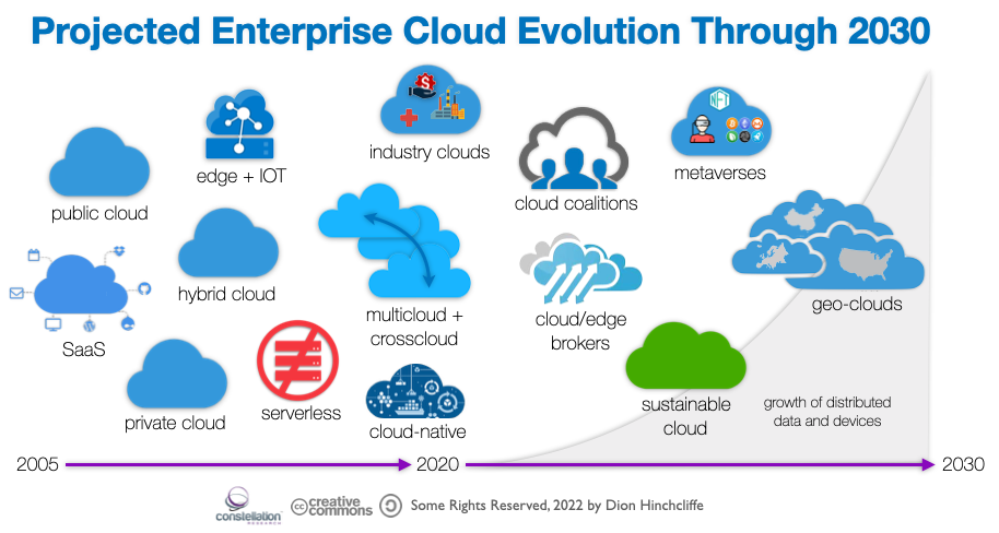 The Cloud Reaches An Inflection Point For The CIO In 2022 ...