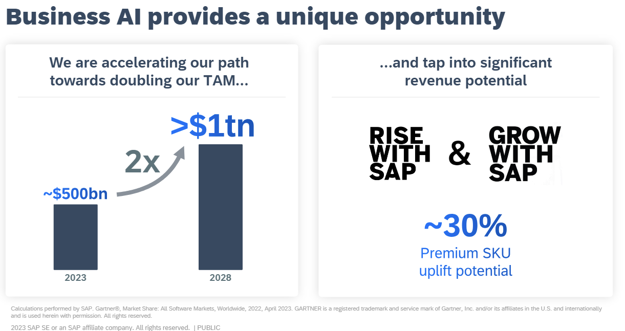 SAP's AI ambitions depend on migrating customers to cloud, S/4HANA