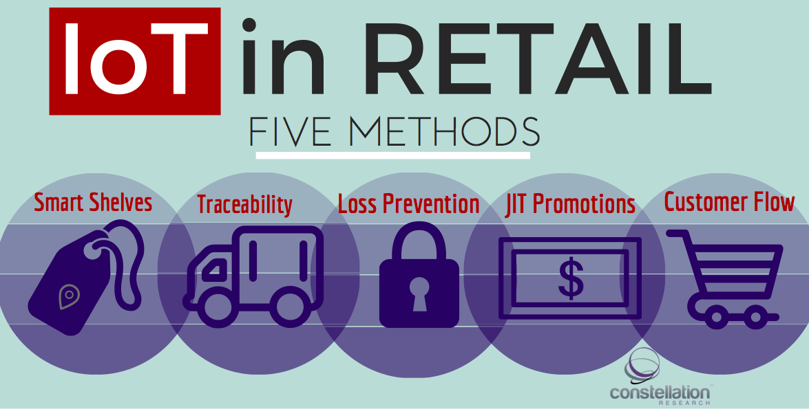 Five way. IOT В розничной торговле. Retail Internet of things. Internet of things in Retail. Internet retailers.